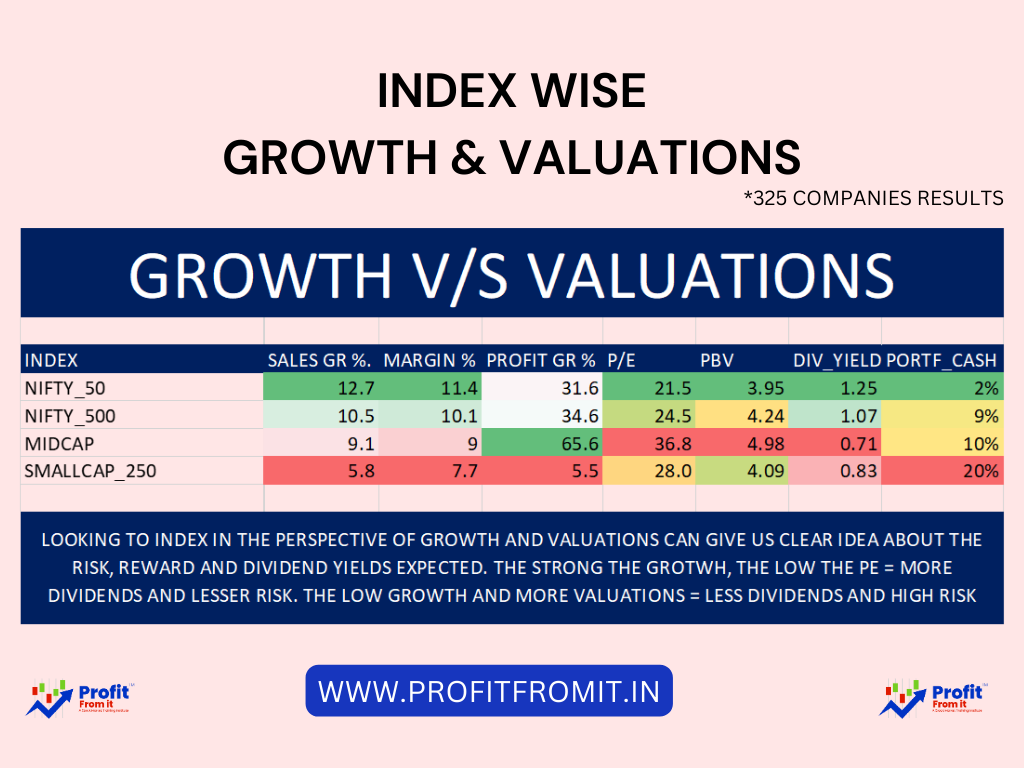 Nifty Valuations Index Wise